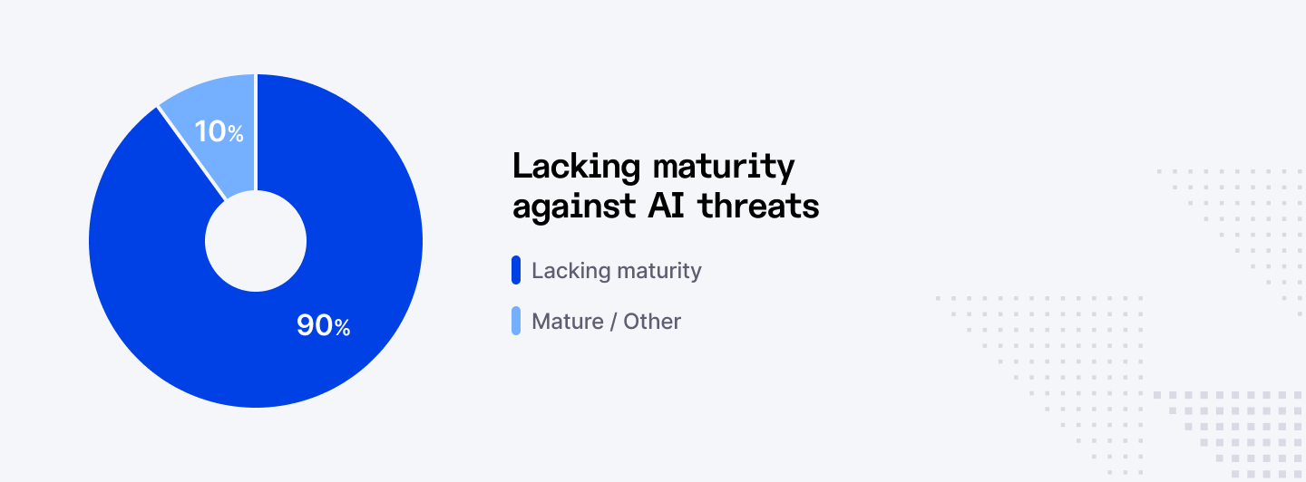 Percentage of organizations lacking maturity against AI threats
