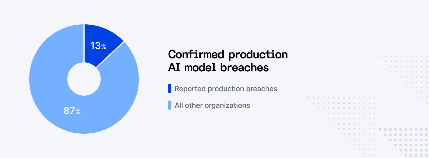 Confirmed production AI model breaches