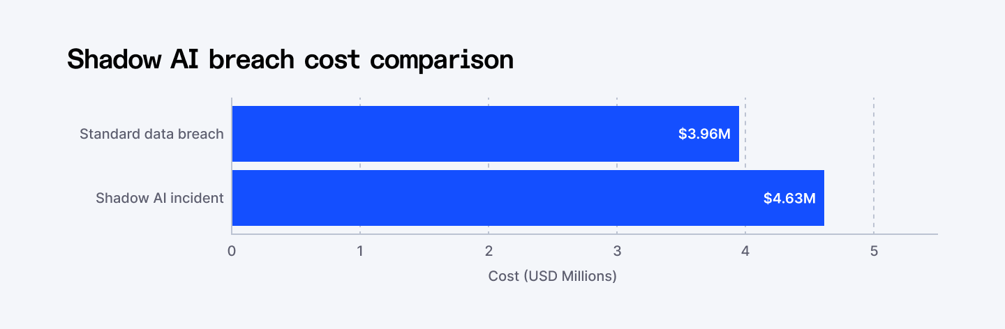 Shadow AI breach cost comparison