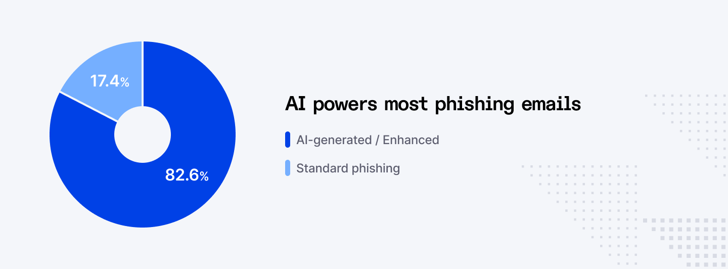 Proof that AI powers most pishing emails