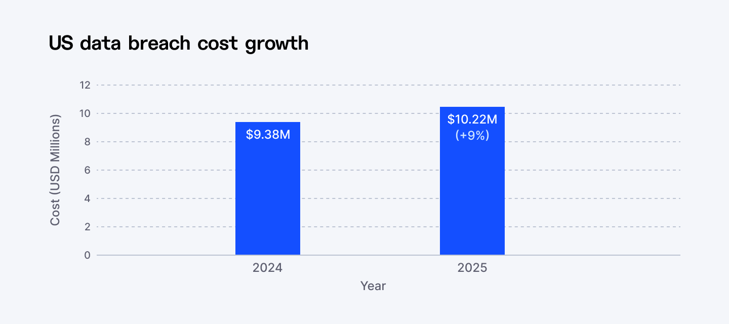 U.S. data breach cost growth