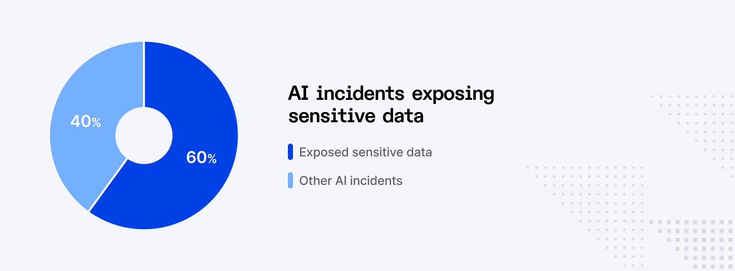 AI incidents exposing sensitive data