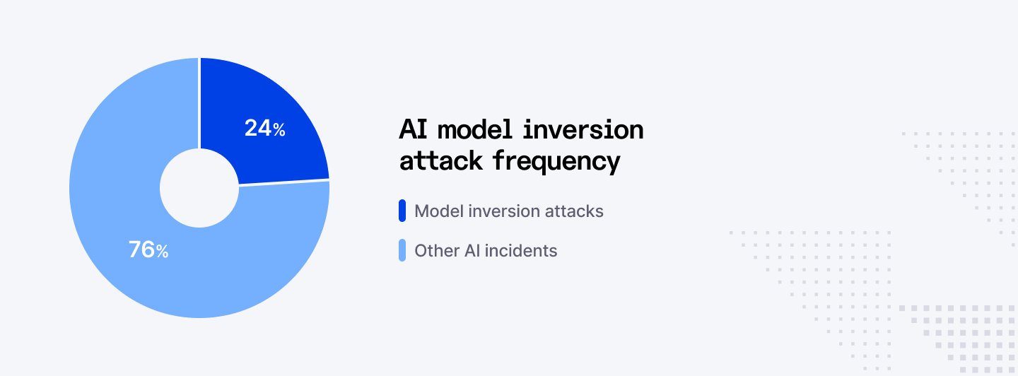 AI model inversion attack frequency