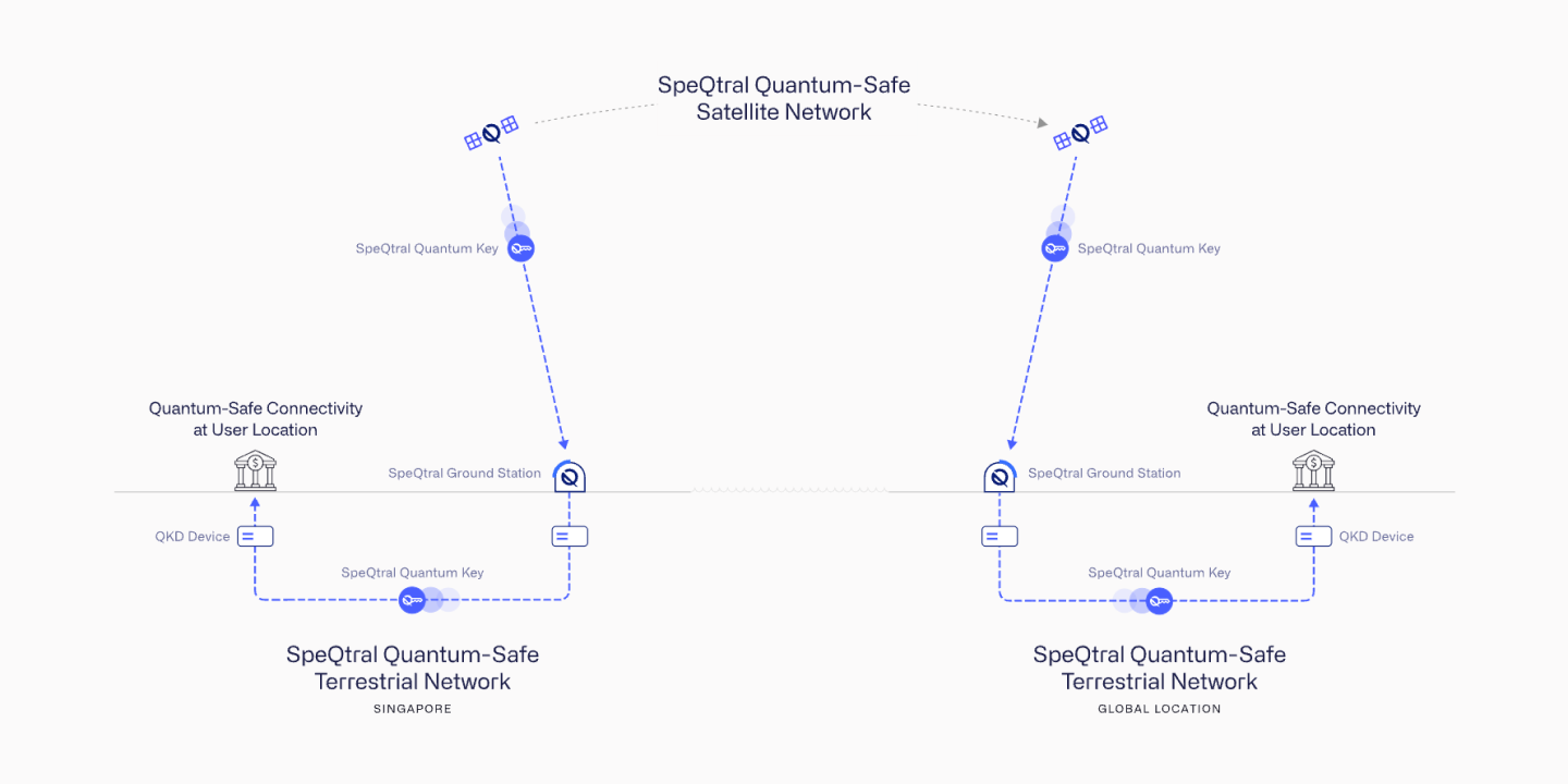 Speqtral quantum-safe satellite network