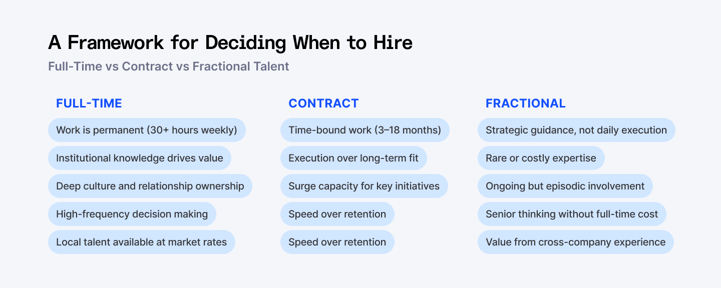 Framework for deciding when to hire full-time, contract and fractional talent