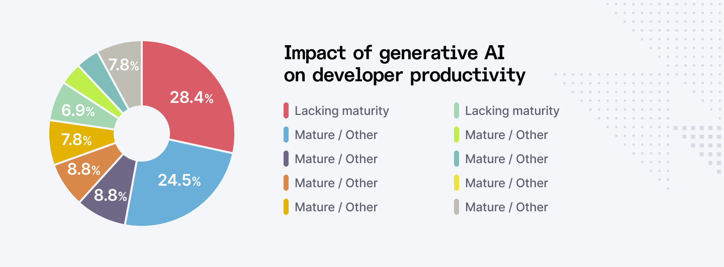 The impact of generative AI on developer productivity