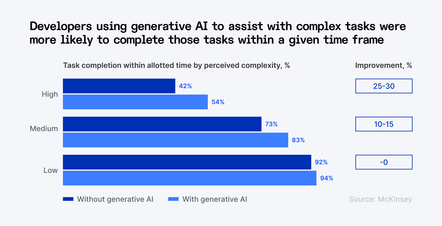Task completion within allotted time using generative AI & not using it