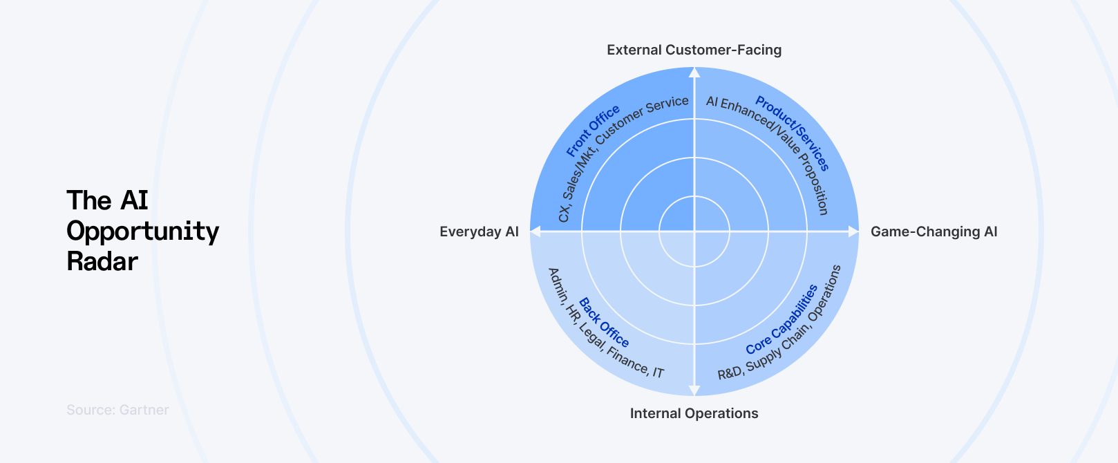 The AI opportunity radar (everyday AI, external customer-facing, internal operations, game-changing AI)