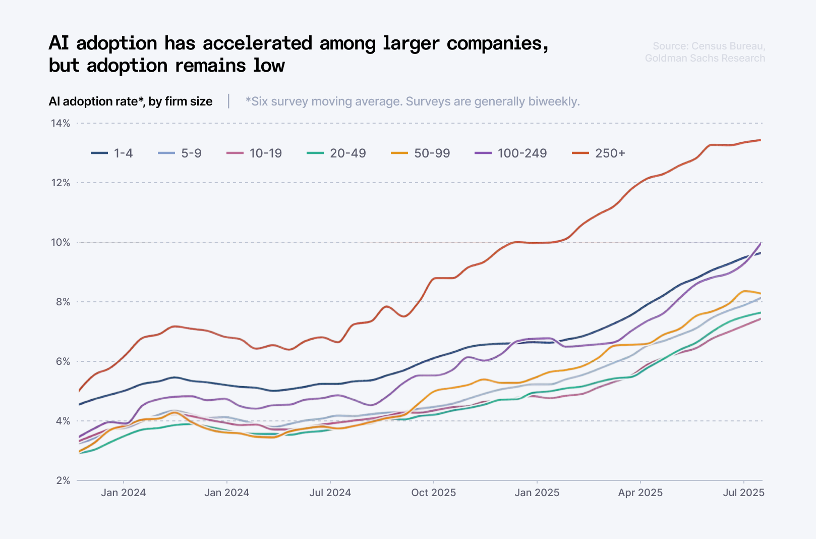 AI adoption rate by firm size