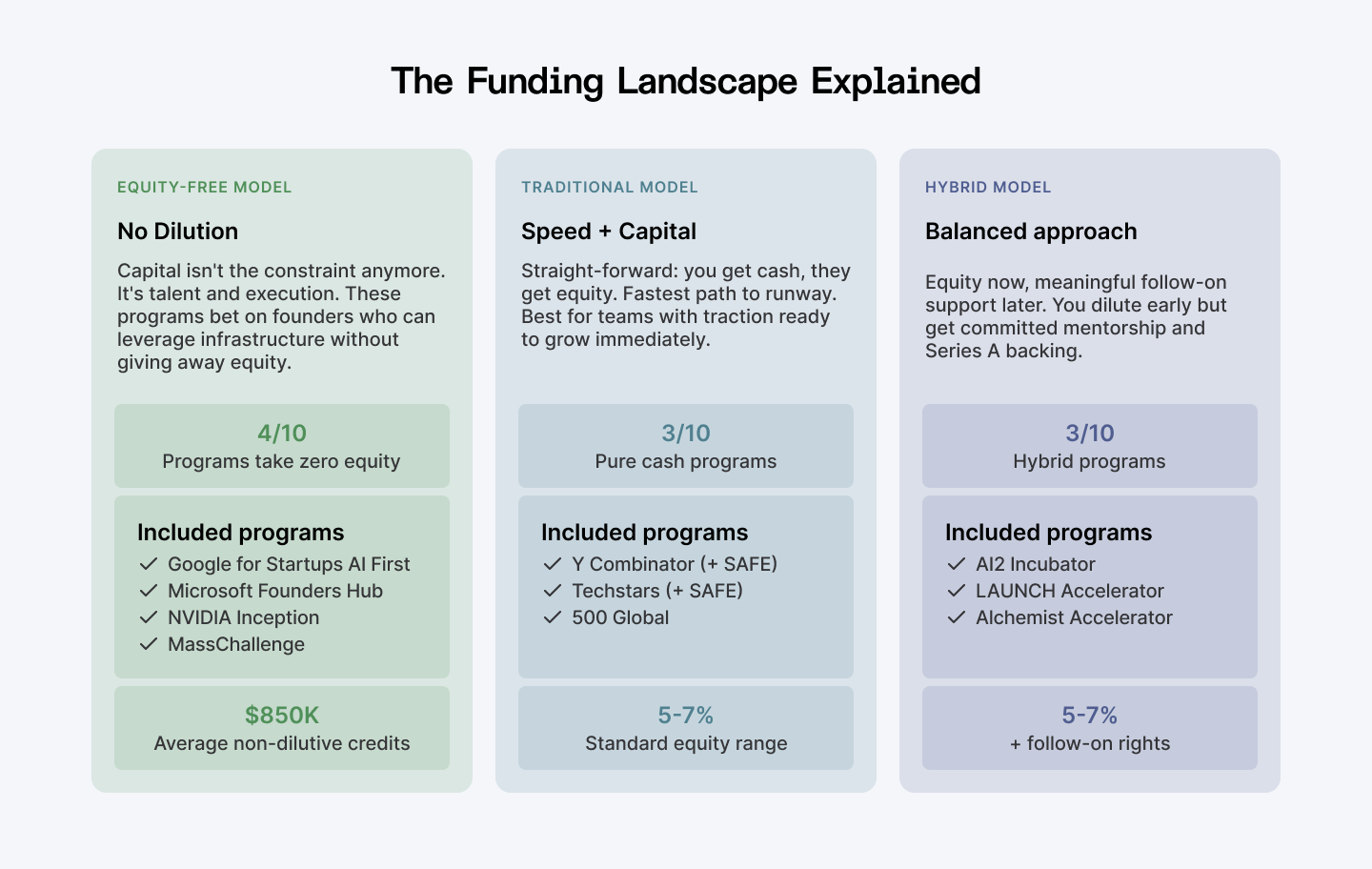 The funding landscape explained