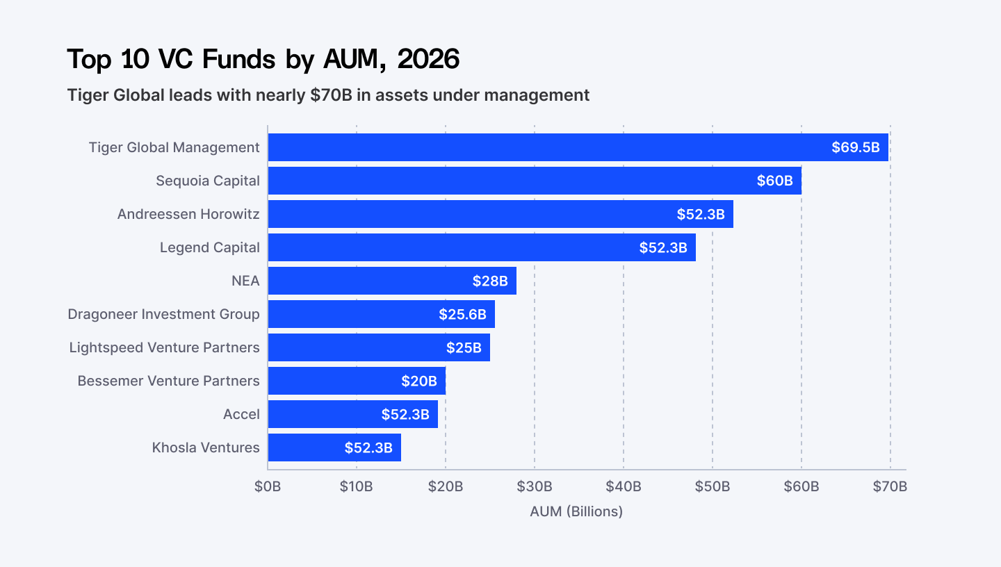 Top 10 VC funds by AUM