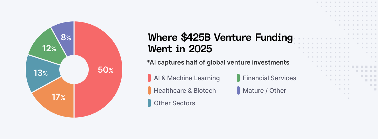 Where $425 venture funding went in 2025