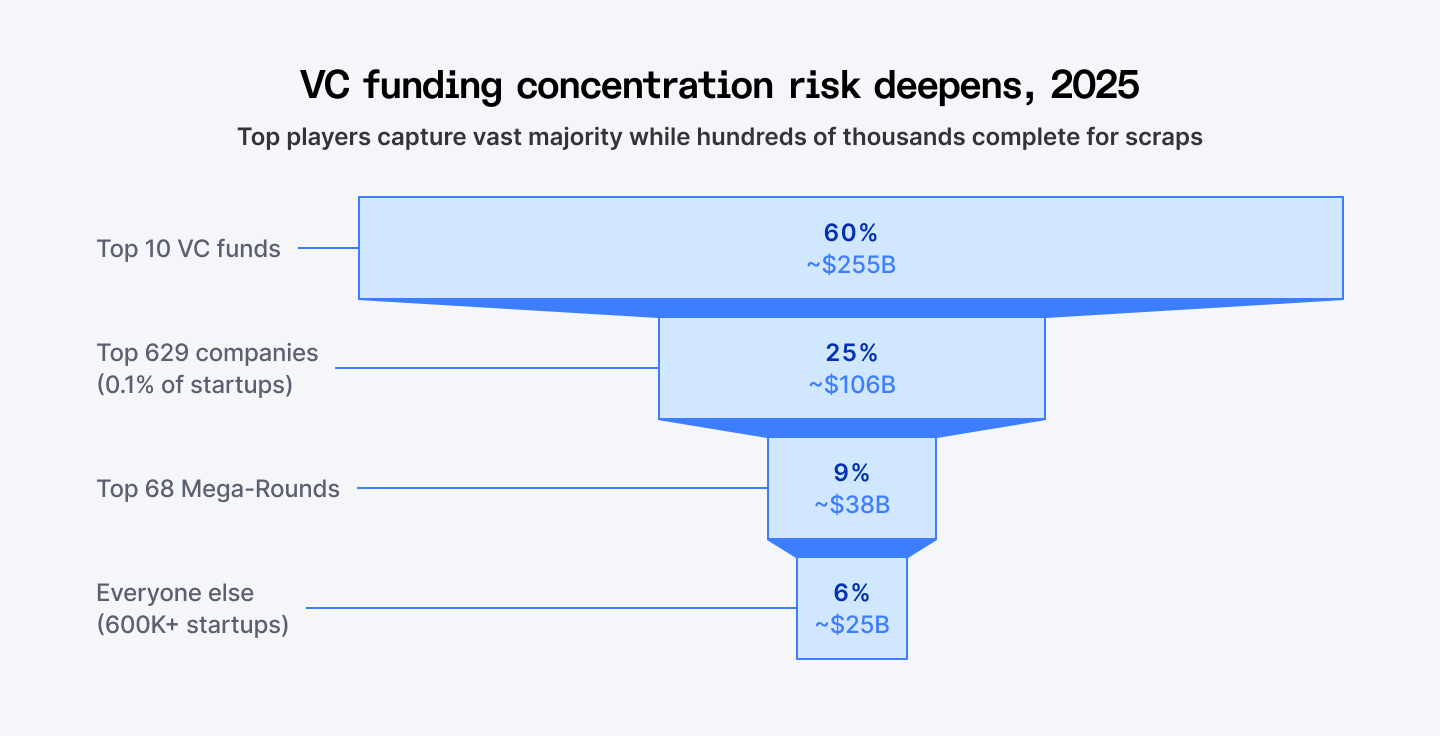 VC funding concentration risk deepens