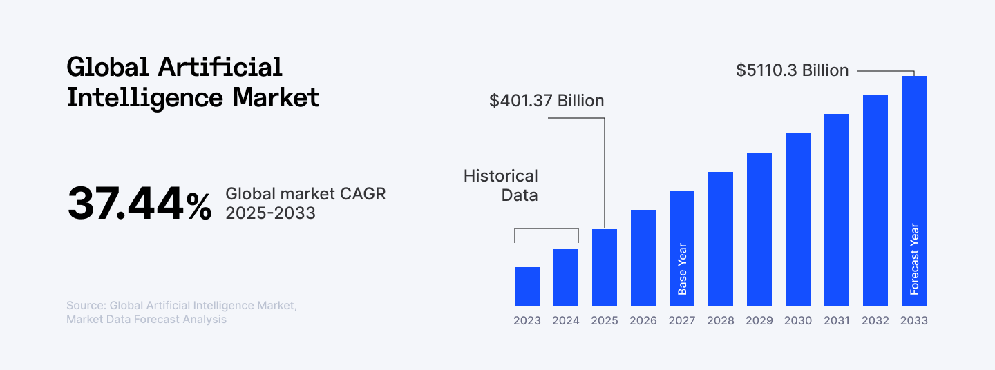 Global Artificial Intelligence Market