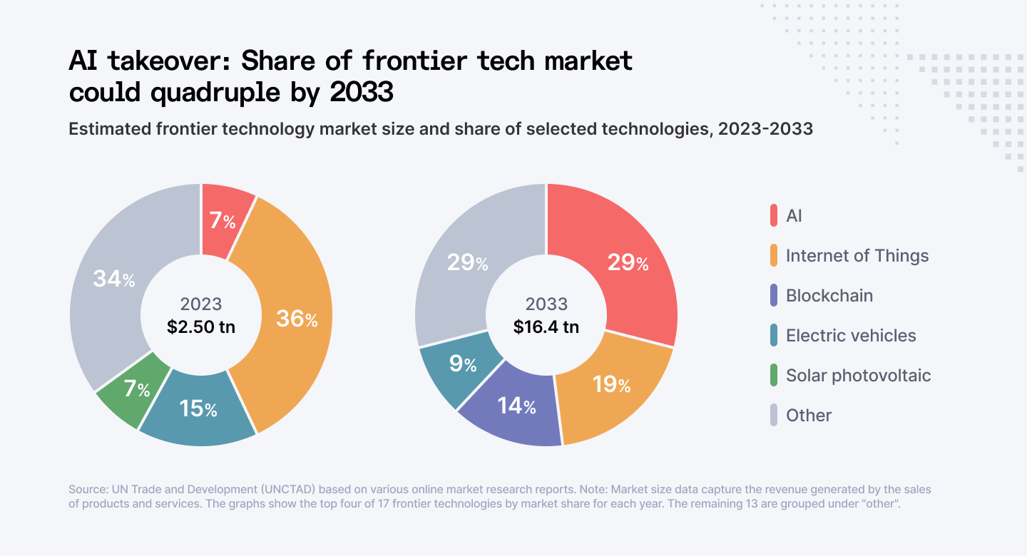 AI takeover: Share of frontier tech market could quadruple by 2033
