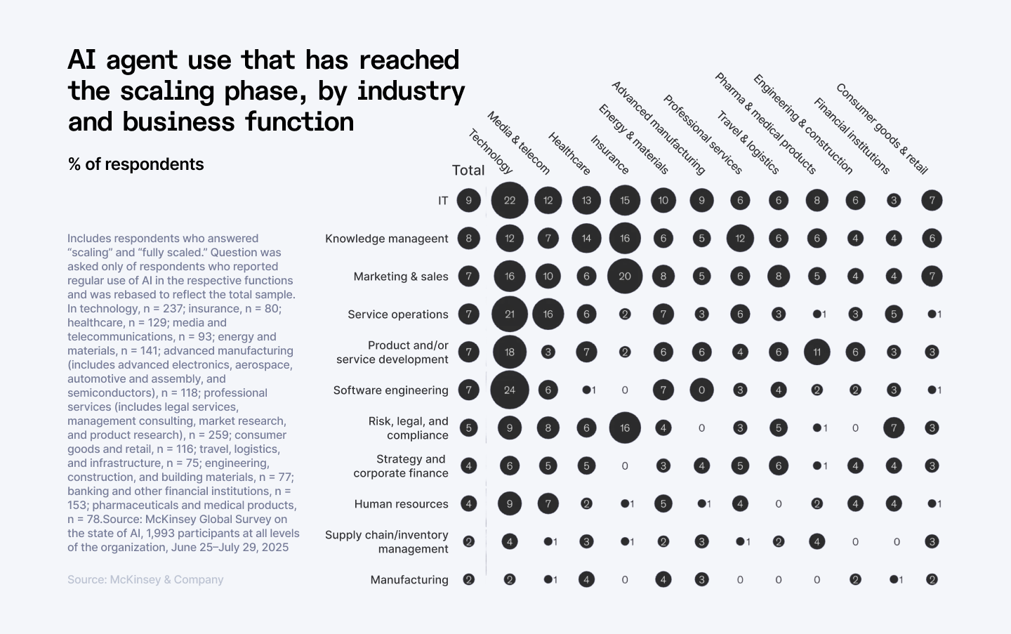 AI agent use that has reached the scaling phase, by industry and business function