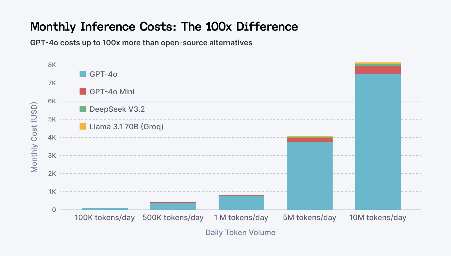 Monthly inference costs for GPT-4o, DeepSeek V3.2, Llama 2.1 70B (Groq)
