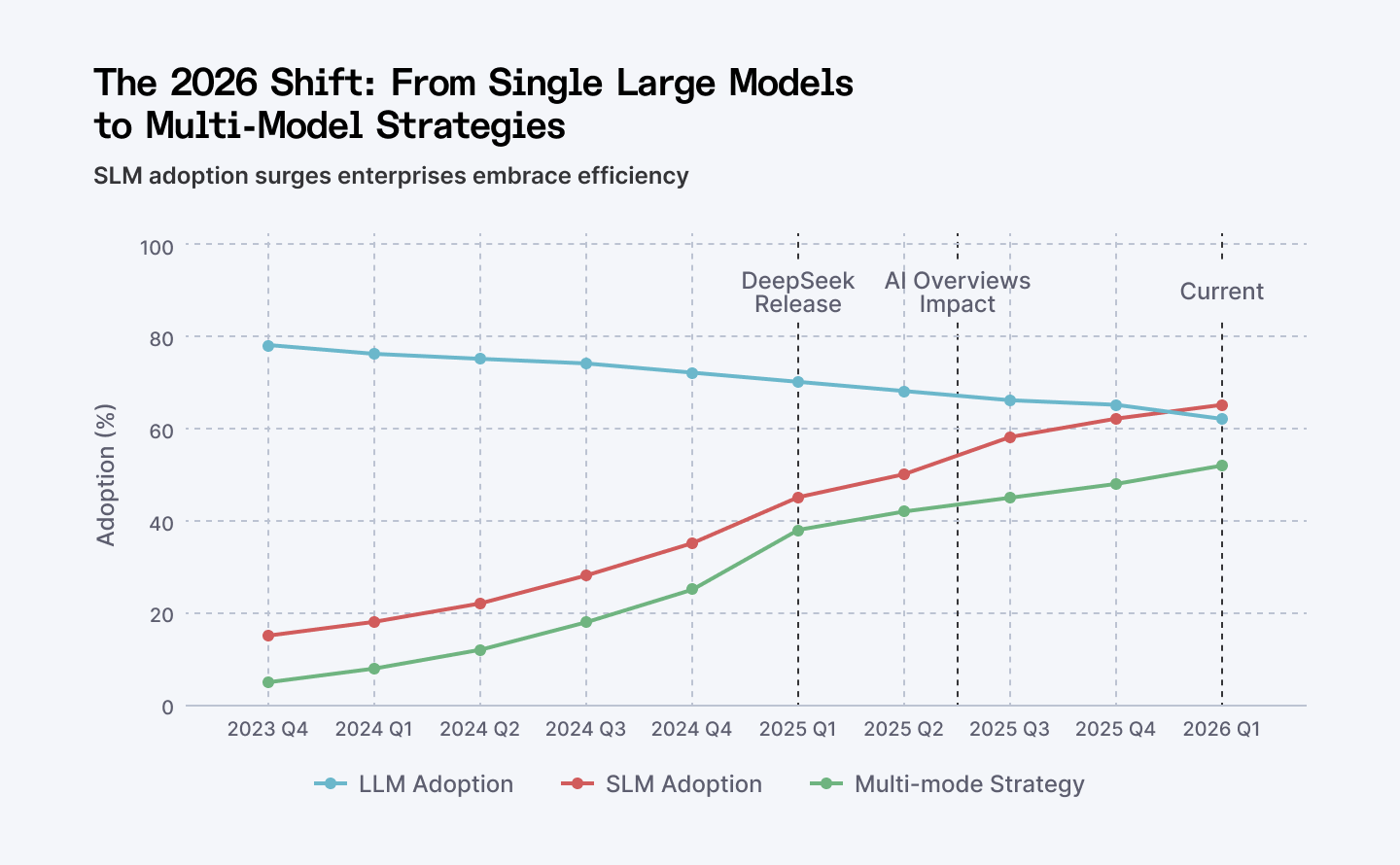 2026 shifts from single large models to multi-model strategies. SLM adoption surges enterprises embrace efficiency