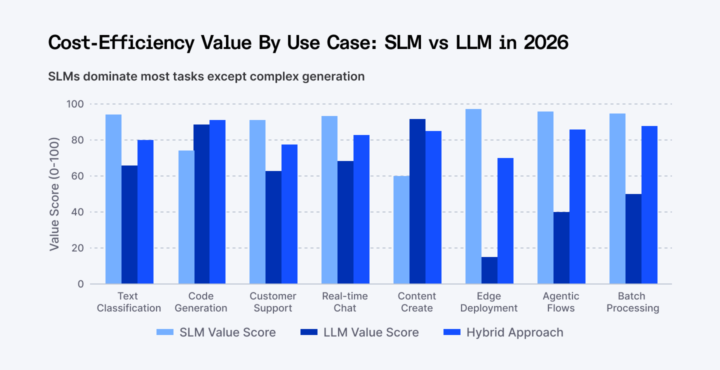 SLM vs LLM cost-efficiency value by use case