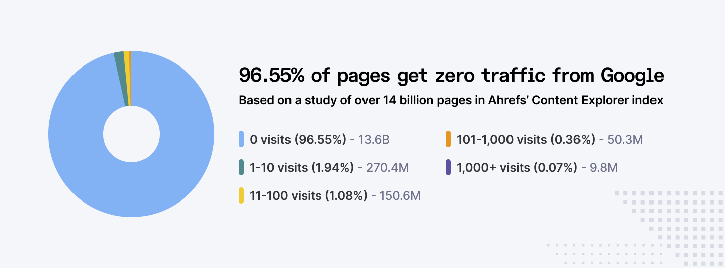 96.55% of pages get zero traffic from Google based on Ahrefs study