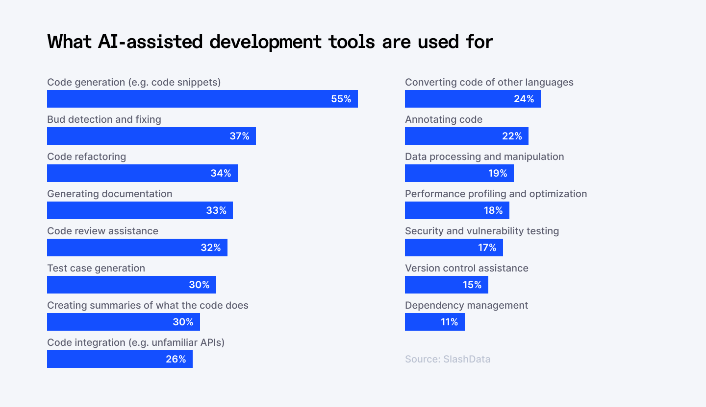 What AI-assisted development tools are used for