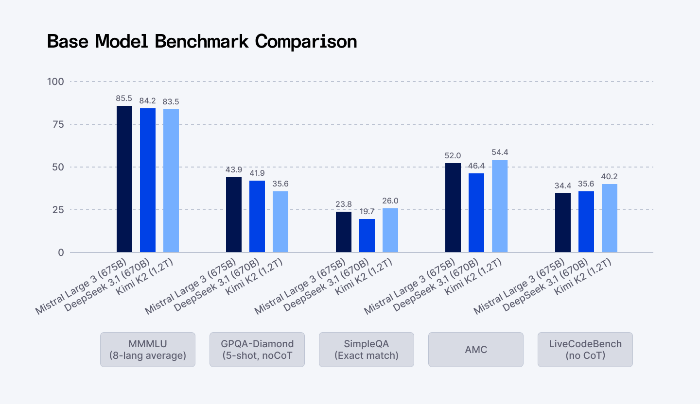 Base model benchmark comparison: Mistral Large 3 vs DeepSeek 3.1 vs Kimi K2