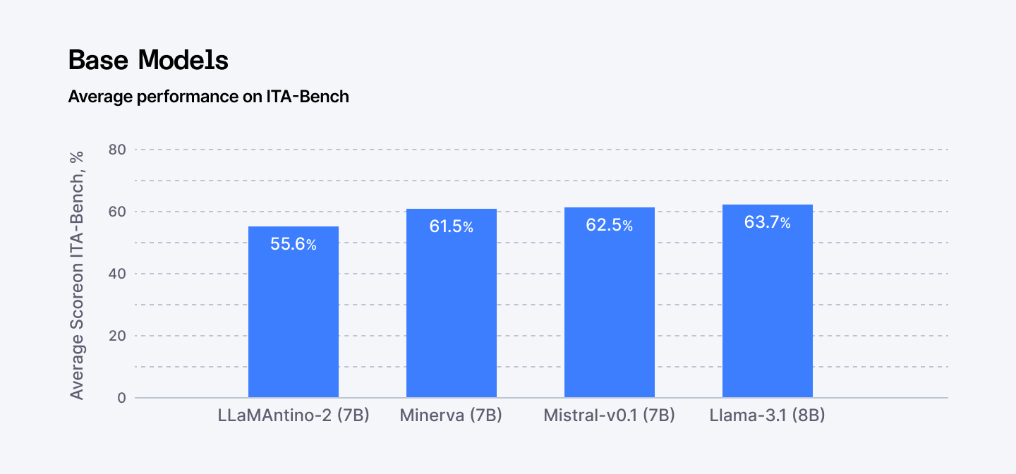 Average performance on ITA-Bench: LaMAntino 2 vs Minerva vs Mistral v0.1 vs Llama 3.1 