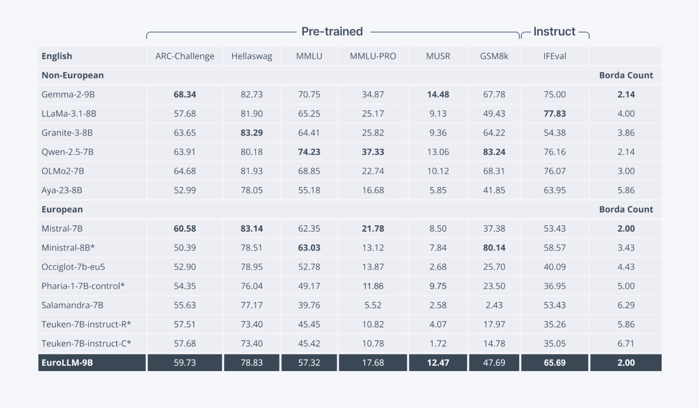 Comparison of open-weight LLMs on English general benchmarks including Llama 3.1, Qwen 2.5, Mistral, and EuroLLM 9B
