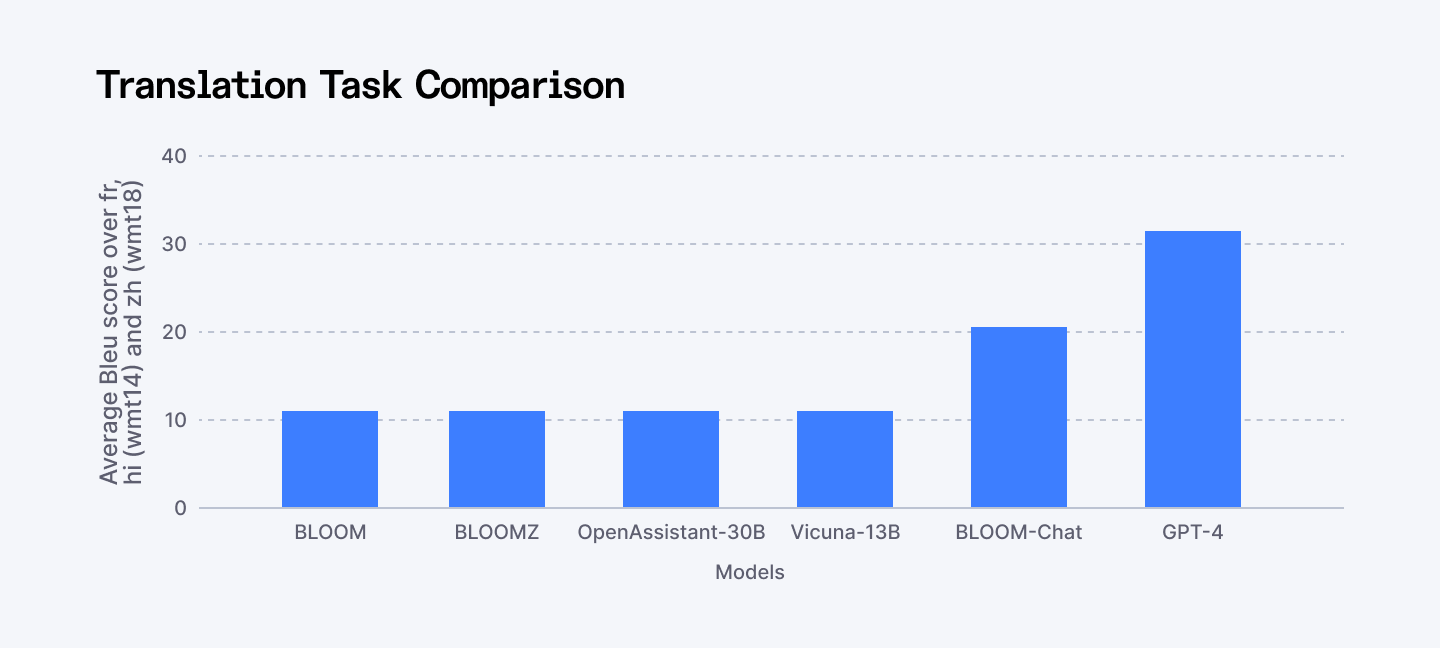 Translation task comparison: BLOOM vs BLOOMZ vs OpenAssistant vs GPT-4