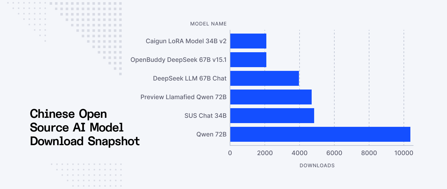 Chinese open source AI model download snapshot