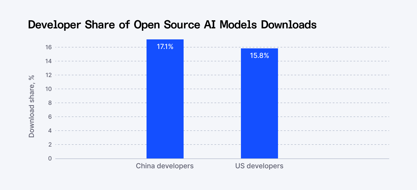 Developer share of open source AI models downloads
