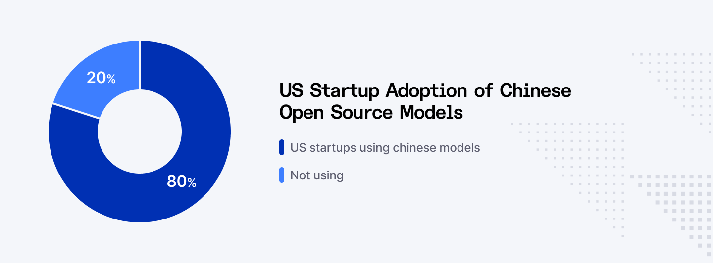 US startup adoption of Chinese open source models