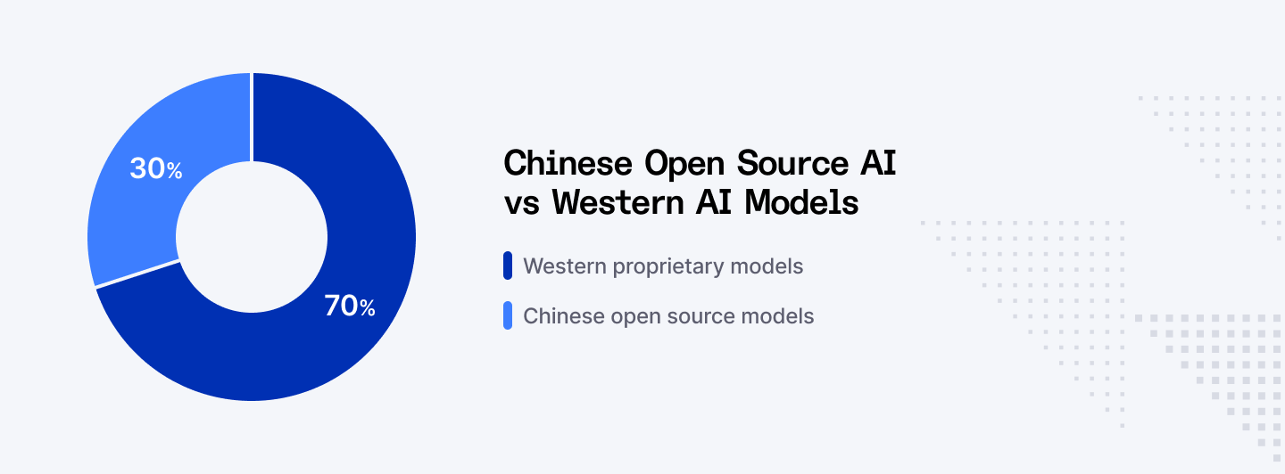 Chinese open source AI vs Western AI models