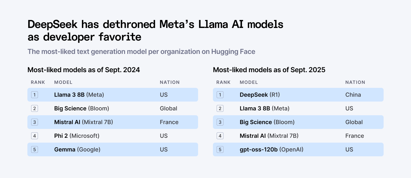DeepSeek has dethroned Meta's Llama AI models as developer favorite