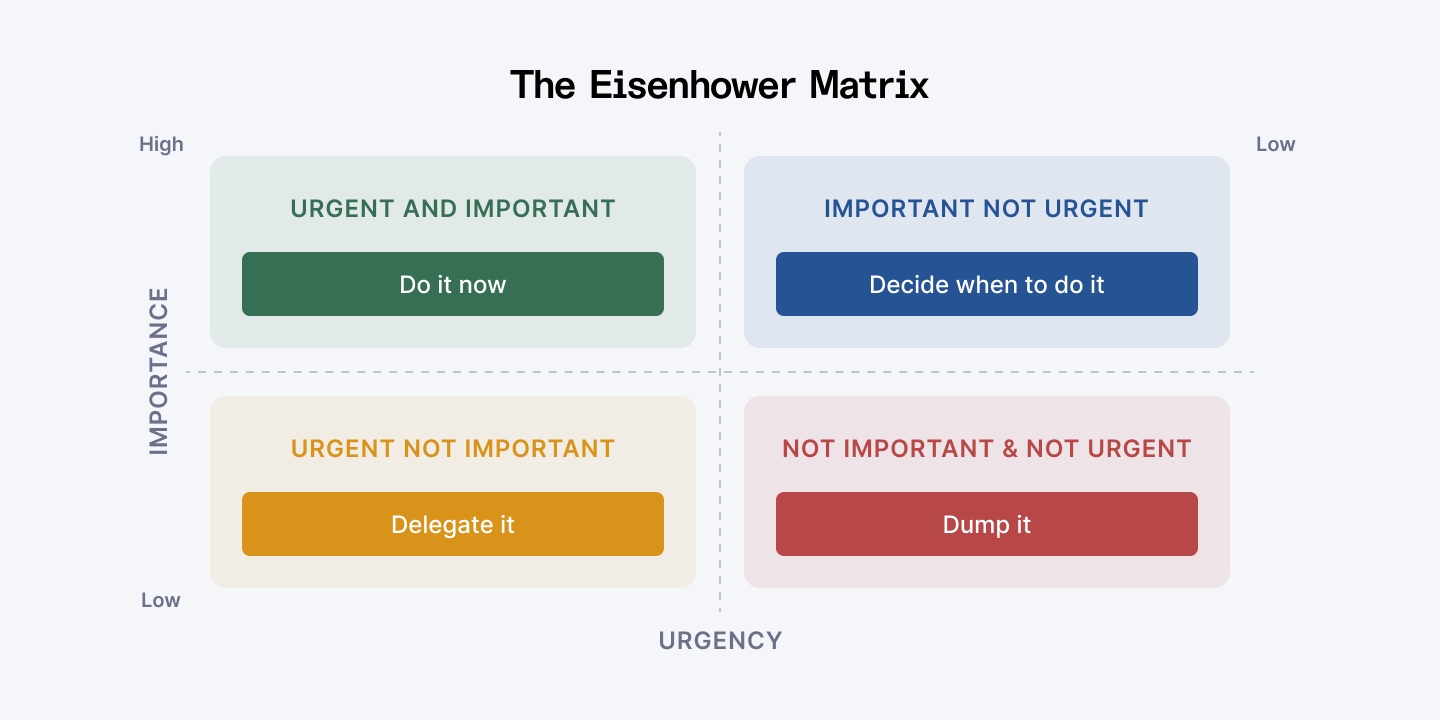 The Eisenhower matrix