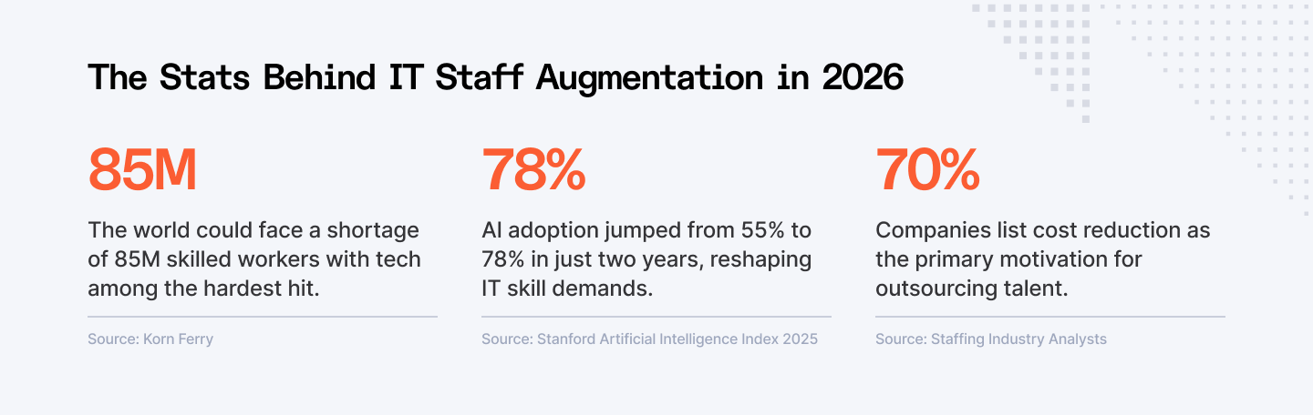 The stats behind IT staff augmentation in 2026