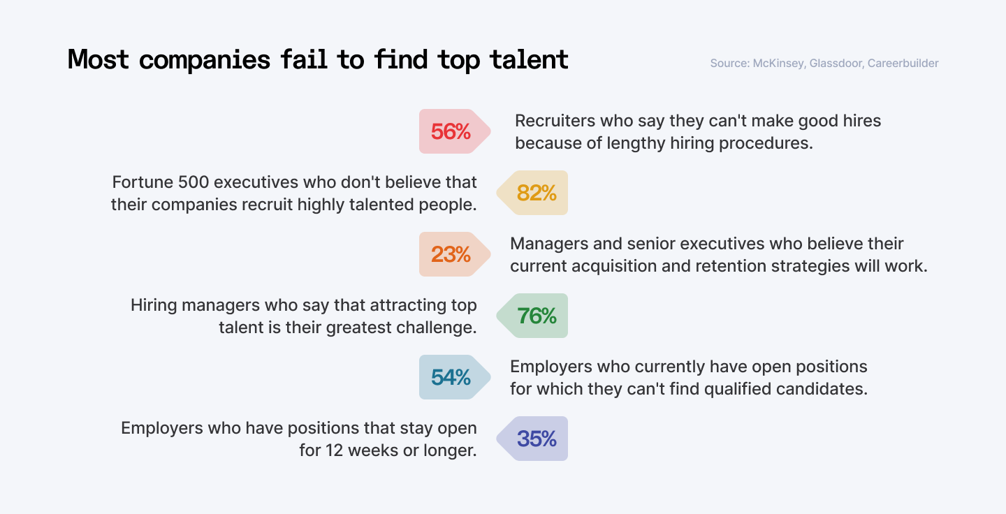 Why most companies fail to find top talent