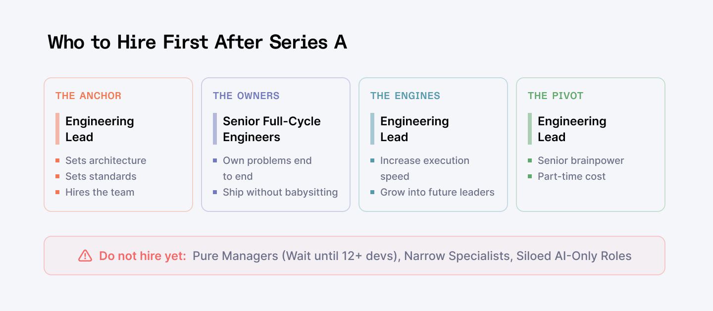 Who to hire first after series A