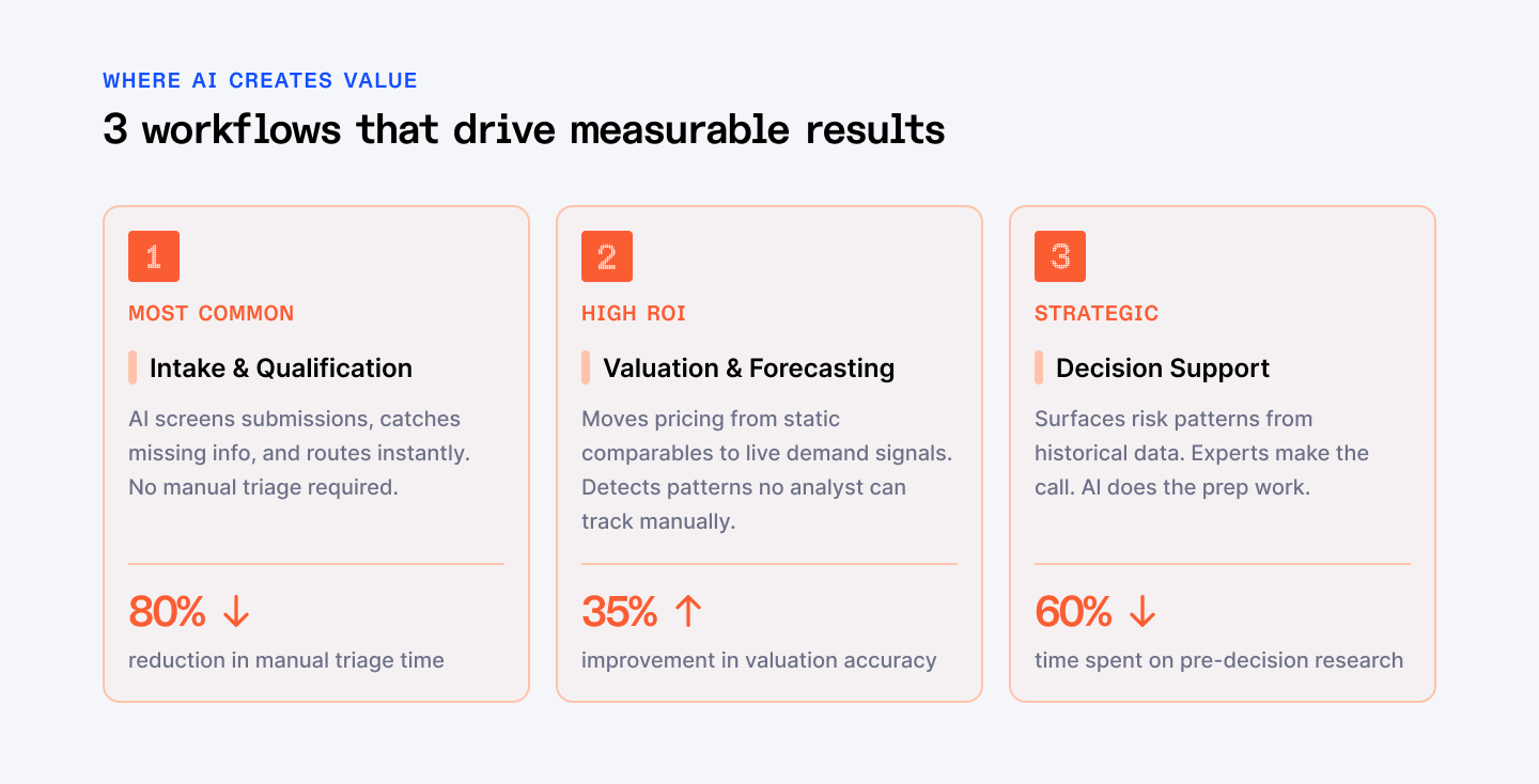 Where AI creates value