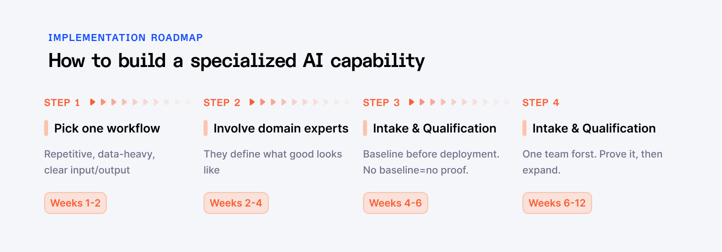 How to build a specialized AI capability