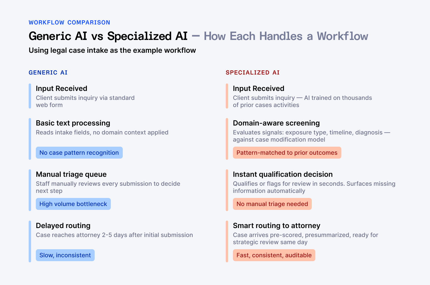 Generic AI vs Specialized AI: how each handles a workflow