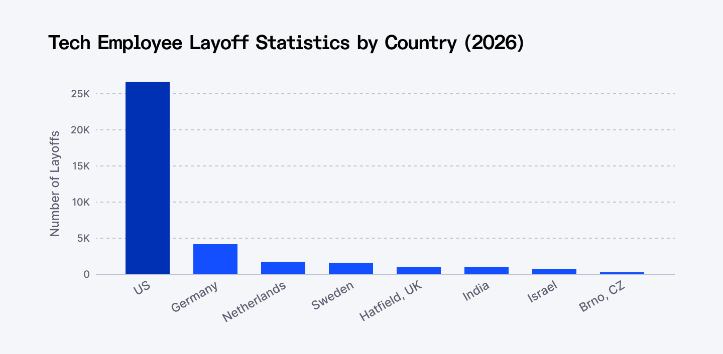 Tech employee layoff statistics by country and location 2026