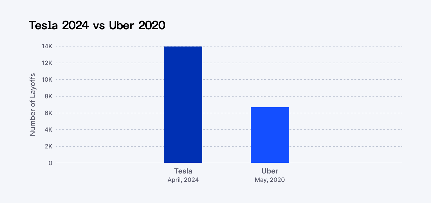 Number of layoffs Tesla vs Uber