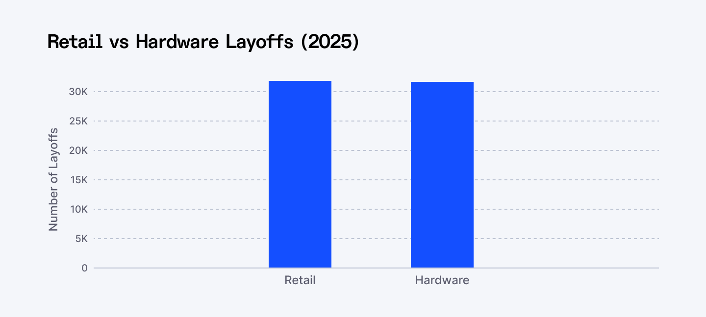 Retail vs hardware layoffs in 2025