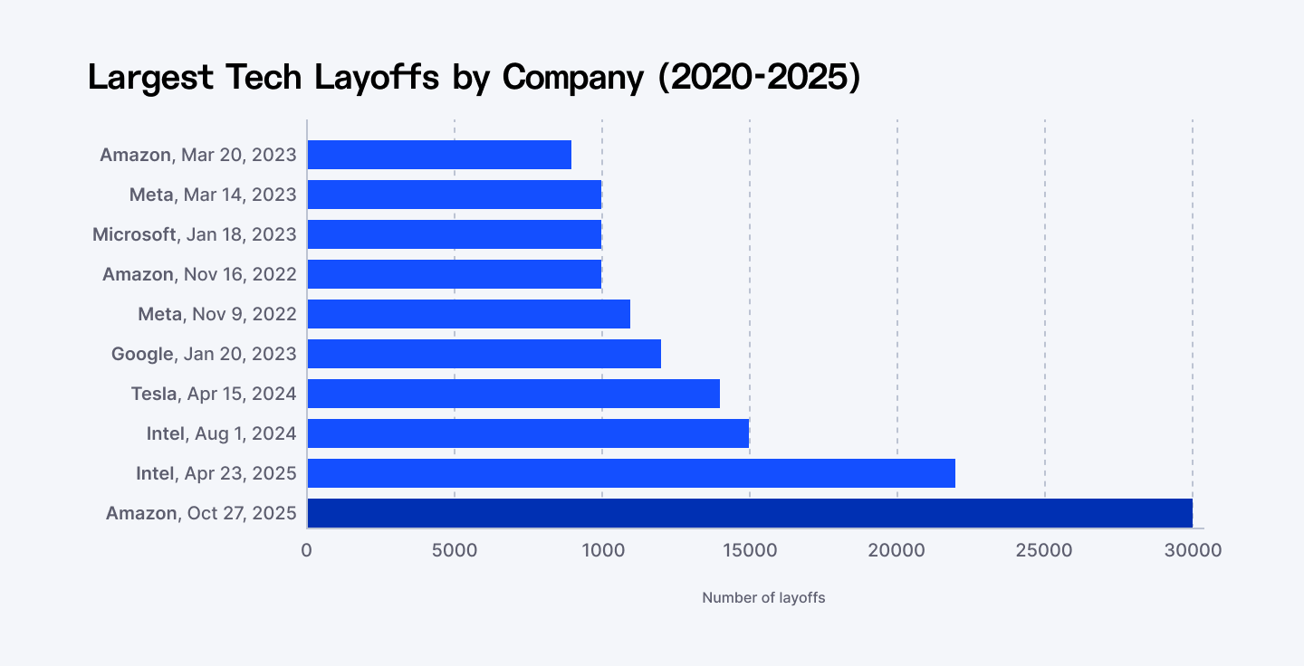 Largest tech layoffs by company (2020-2025)