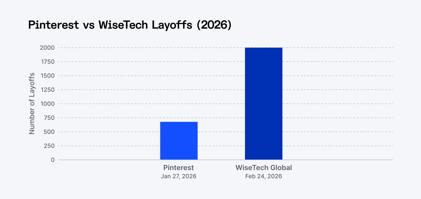 Pinterest vs WiseTech layoffs in 2026