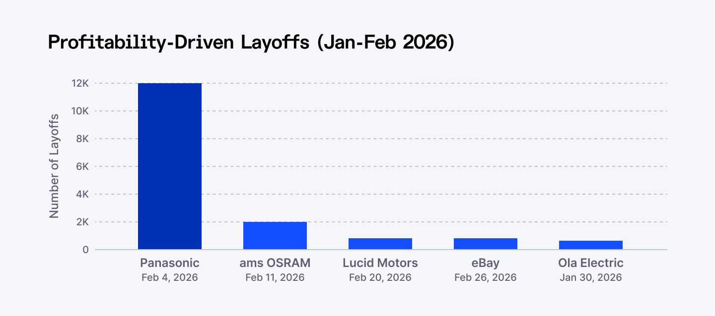 Profitability-driven layoffs (January-February 2026)