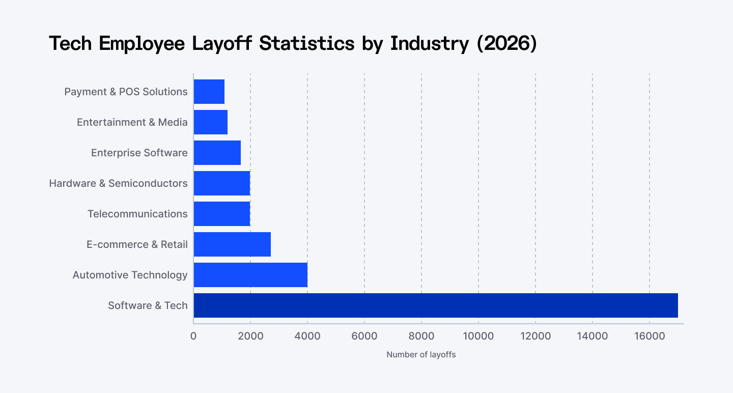Tech employee layoff statistics by industry in 2026