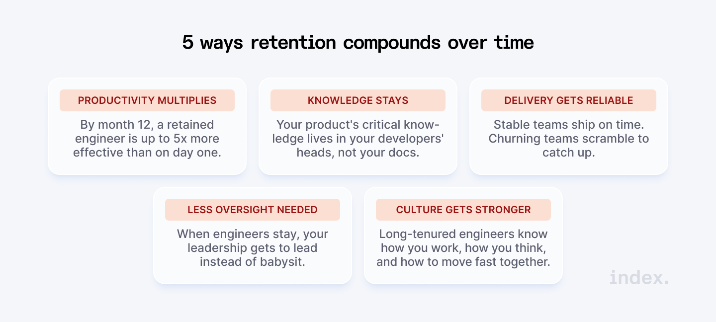 5 ways talent retention compounds over time
