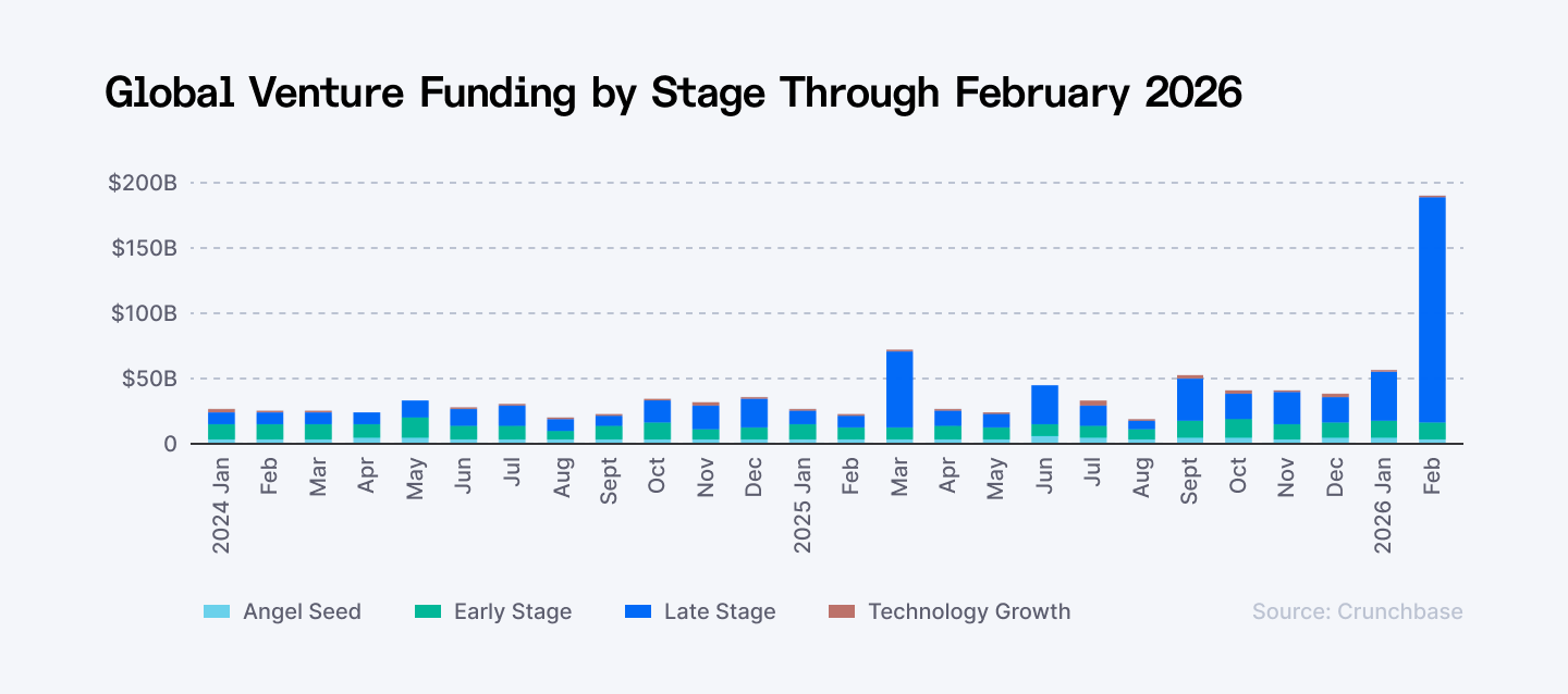 Global venture funding by stage, February 2026